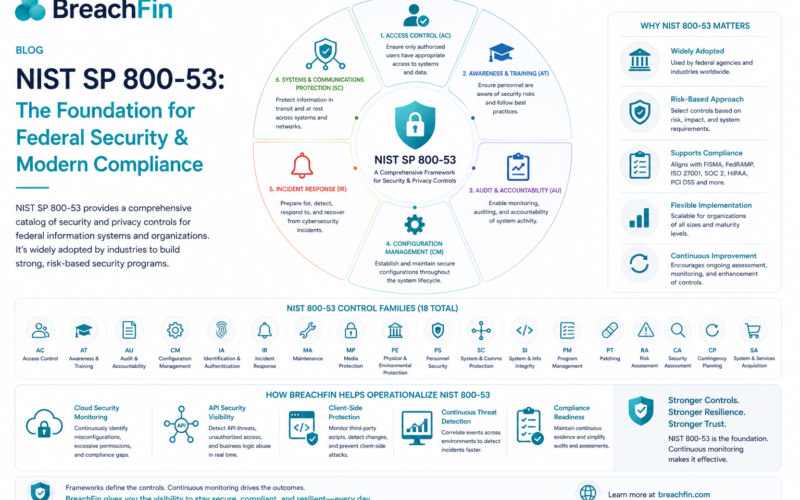 NIST SP 800-53: Building a Comprehensive Security Control Framework for Modern Enterprises