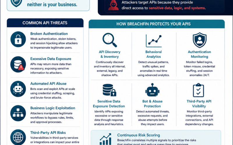 API Attacks Are Rising: Why Continuous API Monitoring Is Becoming a Business Requirement