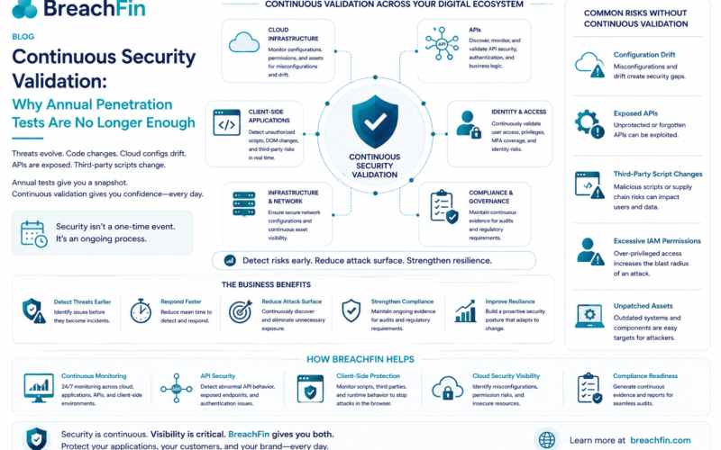 Continuous Security Validation: Why Annual Penetration Tests Are No Longer Enough