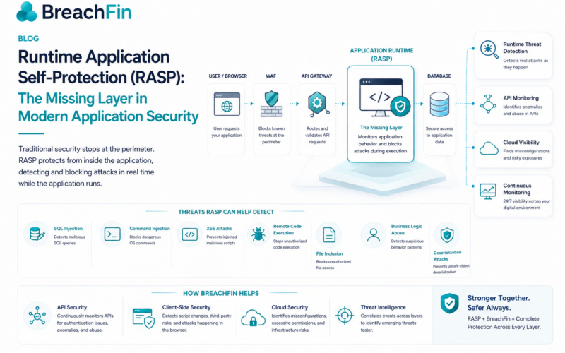 Runtime Application Self-Protection (RASP): The Missing Layer in Modern Application Security